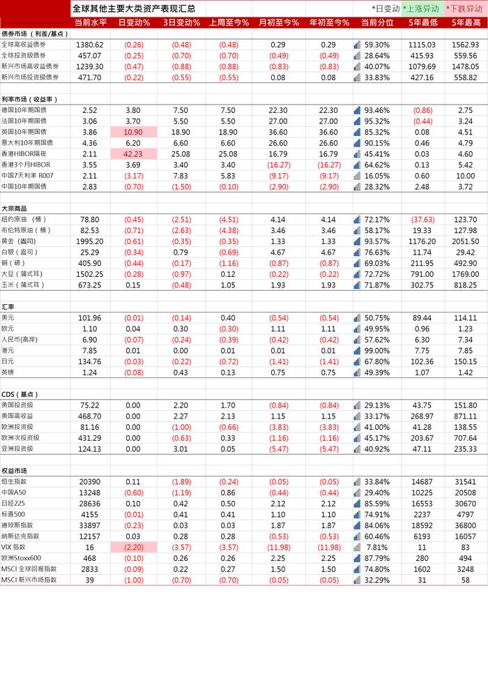 货币市场提高英国央行加息押注，预计利率到9月份于5%触顶 | 全球主要大类资产表现汇总20230420