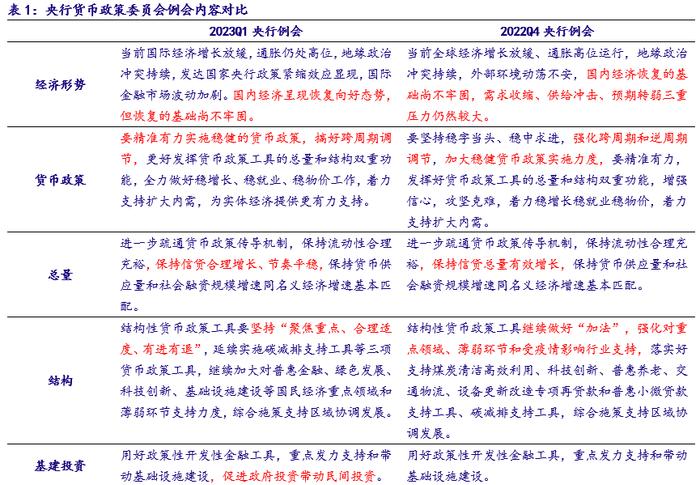 【银河银行张一纬】行业点评丨央行货币政策委员会2023年第一季度例会点评：政策趋稳+空间仍存，积极布局银行估值提升机遇