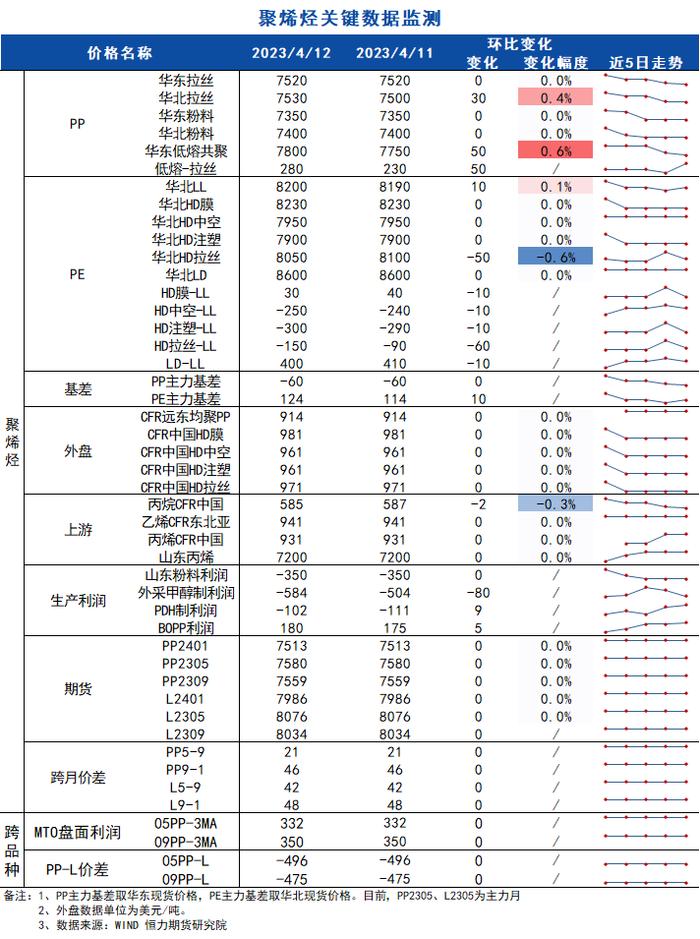 聚烯烃呈供增需弱格局 甲醇盘面估值压力或将缓解