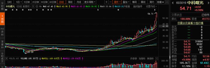 太豪了！一度狂砸逾20亿抢筹，实力游资爆买AI算力龙头股