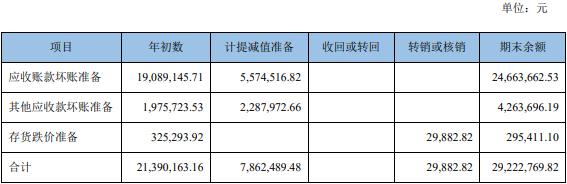 惠城环保2022扣非亏损 正拟定增2019上市2募资共6.6亿