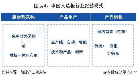 2023年中国人造板制造行业市场现状与发展前景分析 市场集中度将进一步提高【组图】