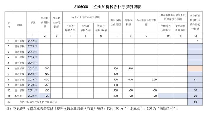 3个案例提示亏损弥补企业所得税申报的注意事项