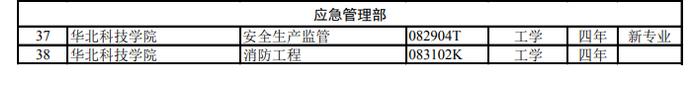 增设安全生产监管专业！今年高考本科专业目录更新→