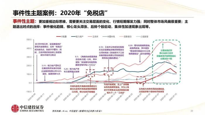 主题投资退潮的标志是什么？