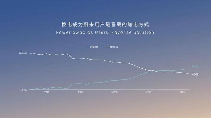 蔚来负债680亿、一周仅卖700辆，总裁表示账上有400亿“不差钱”