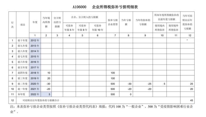 3个案例提示亏损弥补企业所得税申报的注意事项