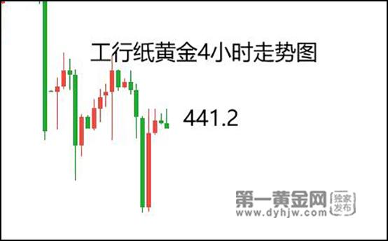 4月20日工行纸黄金报价多少?今日金价多少钱一克?