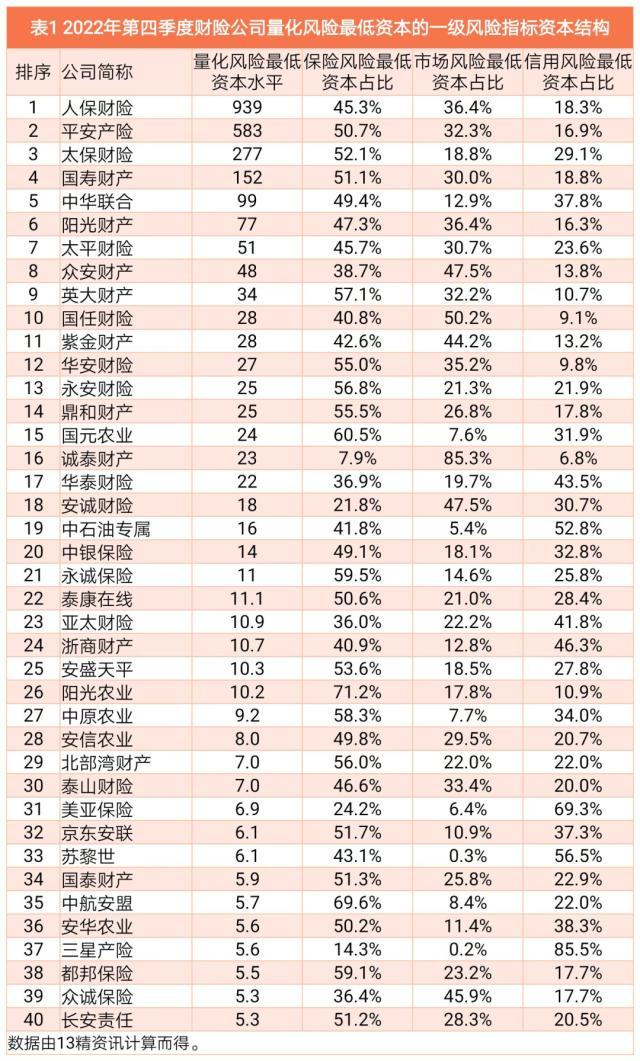 2022年度财险最低资本结构分析：风险评级为CD类的公司，与行业风险结构偏差较大！