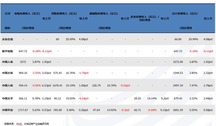 3月产寿险负债端向好表现逐步兑现——图说2023年3月上市险企保费数据及投资建议