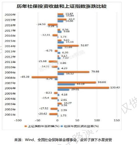 持续20年复利超8%的社保基金对家庭资产配置有什么启发？| 金斧子第七届私募大会