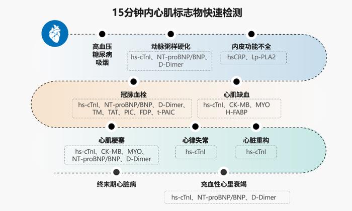 万孚生物胸痛全流程解决方案精彩亮相 | CCIF＆CCPCC2023