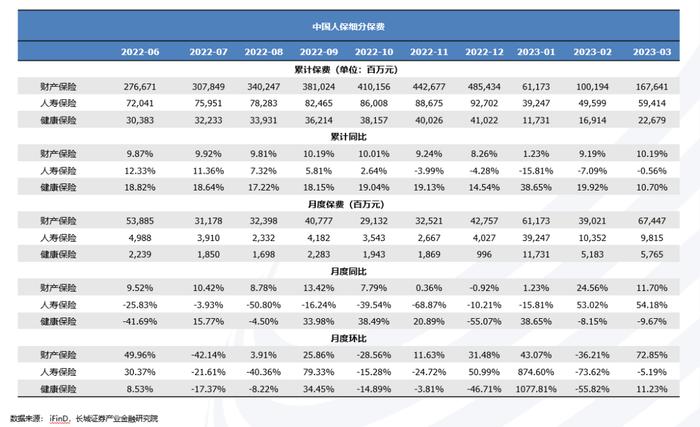 3月产寿险负债端向好表现逐步兑现——图说2023年3月上市险企保费数据及投资建议