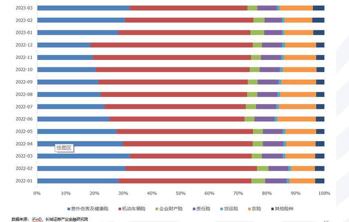 3月产寿险负债端向好表现逐步兑现——图说2023年3月上市险企保费数据及投资建议