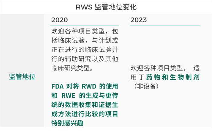 New to Real——美国FDA真实世界研究拨款资助方向变化的分析与启示 | 泰格洞见