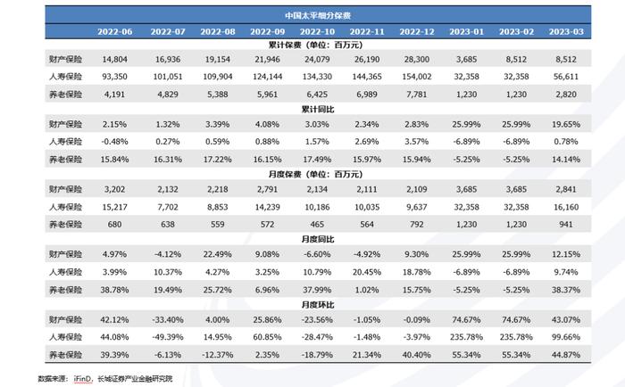 3月产寿险负债端向好表现逐步兑现——图说2023年3月上市险企保费数据及投资建议