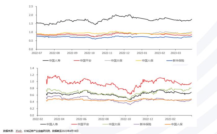 3月产寿险负债端向好表现逐步兑现——图说2023年3月上市险企保费数据及投资建议