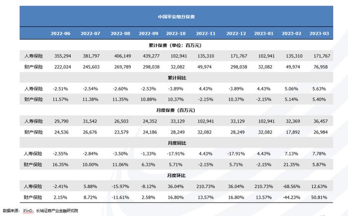 3月产寿险负债端向好表现逐步兑现——图说2023年3月上市险企保费数据及投资建议