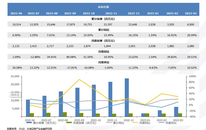 3月产寿险负债端向好表现逐步兑现——图说2023年3月上市险企保费数据及投资建议