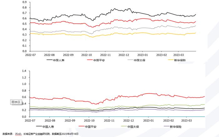 3月产寿险负债端向好表现逐步兑现——图说2023年3月上市险企保费数据及投资建议