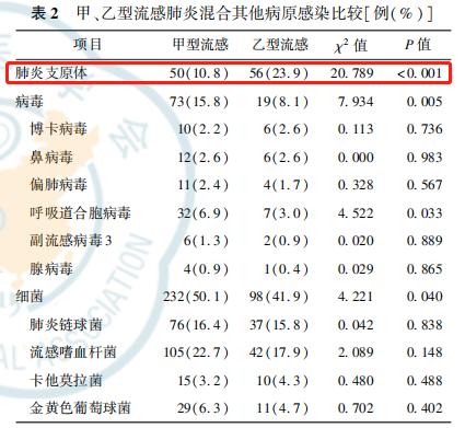 文献速递│一文告诉你，流感抗原三联中肺支抗原检测的临床价值