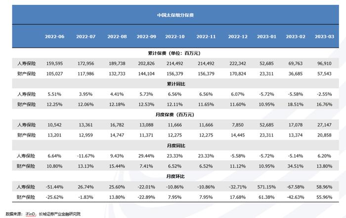 3月产寿险负债端向好表现逐步兑现——图说2023年3月上市险企保费数据及投资建议