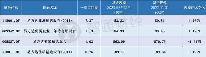 Q1大幅增持台积电(TSM.US) 减配金融行业 张坤喊话：好公司不是好股票的唯一情形就是估值过高