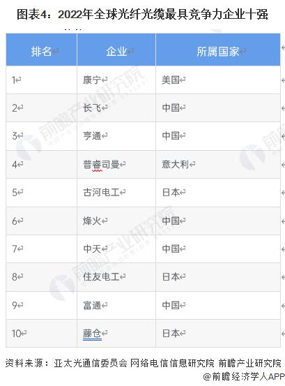 2023年全球光棒行业区域竞争格局分析 中国光纤预制棒技术全球领先【组图】