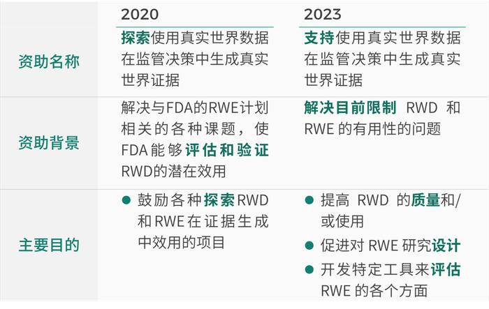 New to Real——美国FDA真实世界研究拨款资助方向变化的分析与启示 | 泰格洞见