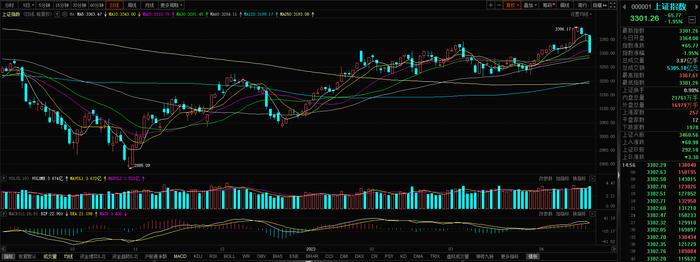 【焦点复盘】沪指险守3300点创年内单日最大跌幅 人工智能退潮个股普跌 市场提前进入假日模式