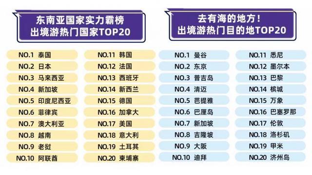 第一批出国的年轻人都去哪儿了？东南亚国家霸榜，年轻人热衷“去有海的地方”