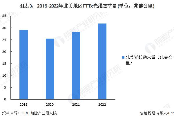 2023年全球光棒行业区域竞争格局分析 中国光纤预制棒技术全球领先【组图】