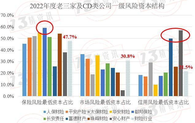 2022年度财险最低资本结构分析：风险评级为CD类的公司，与行业风险结构偏差较大！