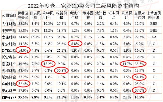 2022年度财险最低资本结构分析：风险评级为CD类的公司，与行业风险结构偏差较大！