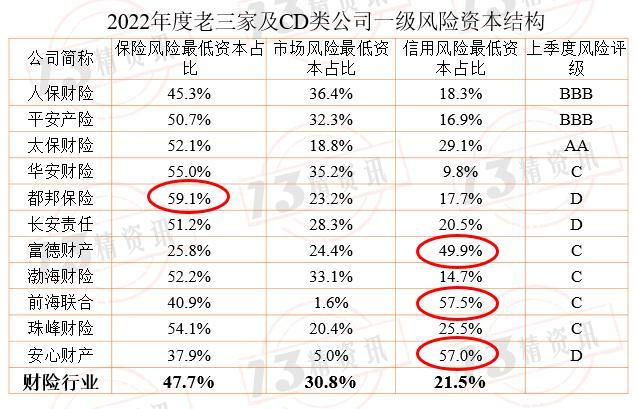 2022年度财险最低资本结构分析：风险评级为CD类的公司，与行业风险结构偏差较大！