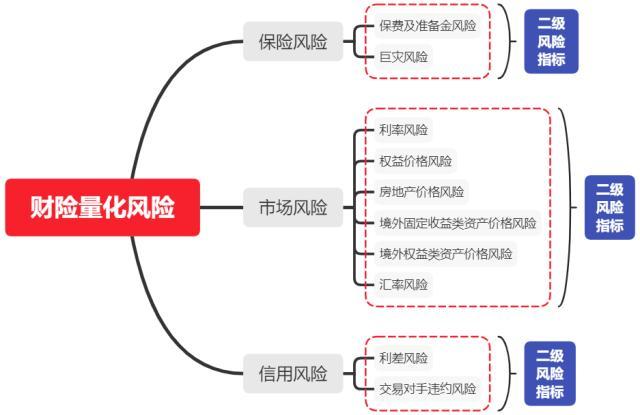 2022年度财险最低资本结构分析：风险评级为CD类的公司，与行业风险结构偏差较大！