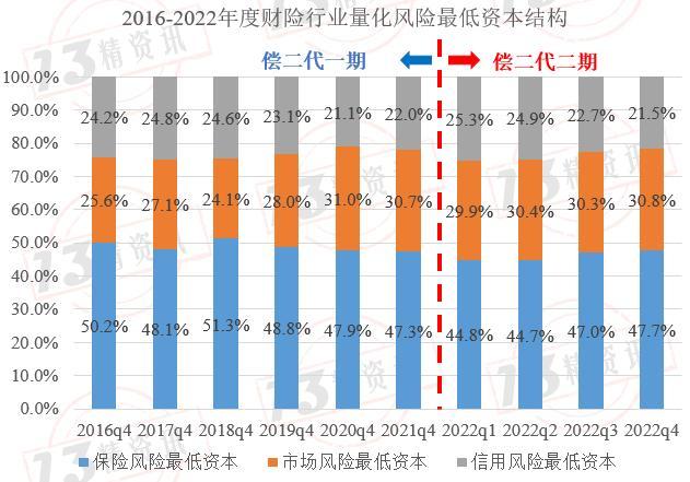 2022年度财险最低资本结构分析：风险评级为CD类的公司，与行业风险结构偏差较大！