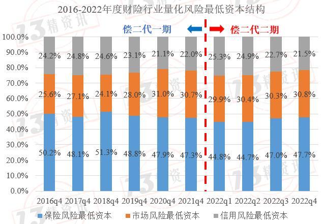 2022年度财险最低资本结构分析：风险评级为CD类的公司，与行业风险结构偏差较大！