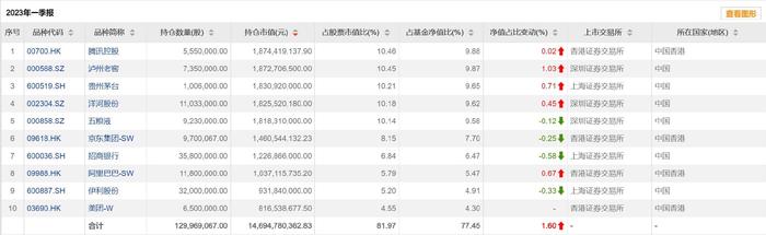 Q1大幅增持台积电(TSM.US) 减配金融行业 张坤喊话：好公司不是好股票的唯一情形就是估值过高