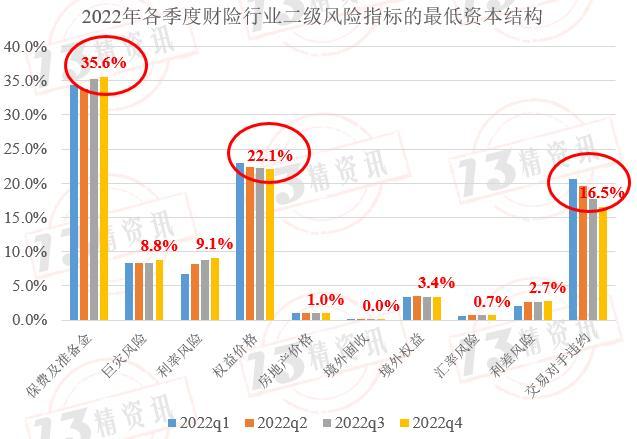 2022年度财险最低资本结构分析：风险评级为CD类的公司，与行业风险结构偏差较大！