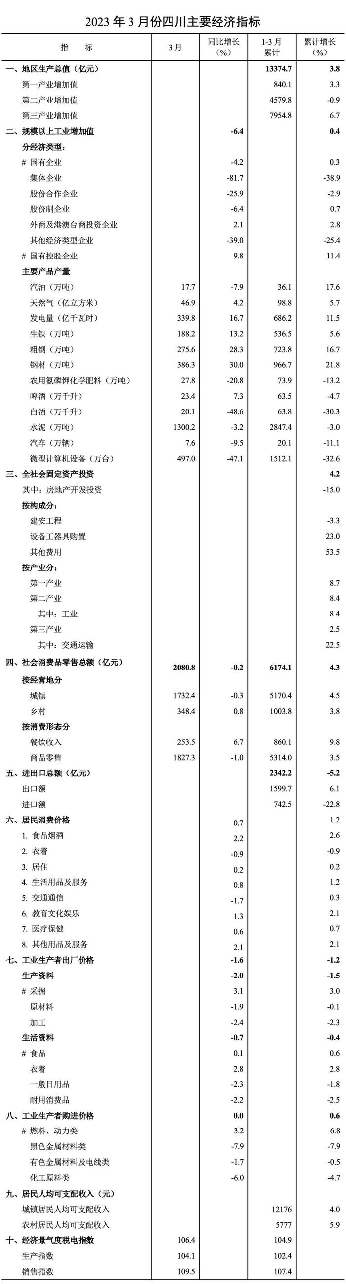 2023年一季度四川GDP同比增长3.8%