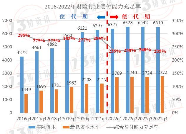 2022年度财险最低资本结构分析：风险评级为CD类的公司，与行业风险结构偏差较大！