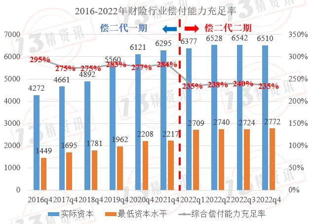 2022年度财险最低资本结构分析：风险评级为CD类的公司，与行业风险结构偏差较大！