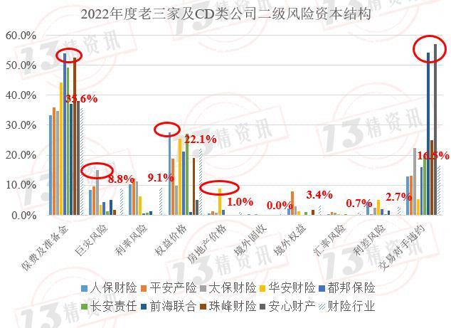 2022年度财险最低资本结构分析：风险评级为CD类的公司，与行业风险结构偏差较大！