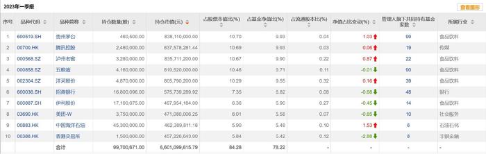 Q1大幅增持台积电(TSM.US) 减配金融行业 张坤喊话：好公司不是好股票的唯一情形就是估值过高