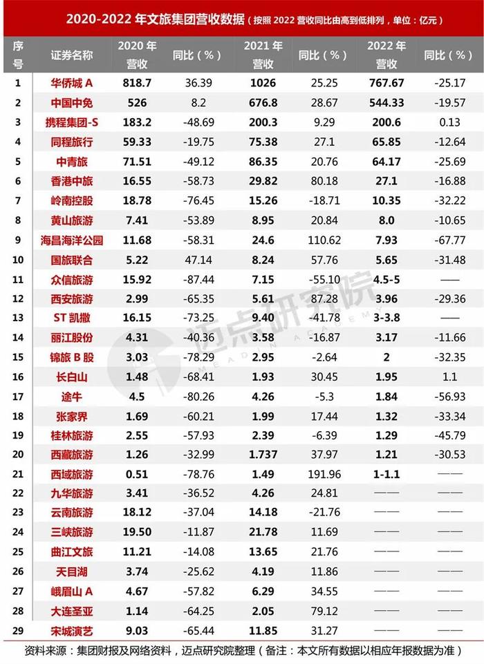 2022年文旅集团财务分析报告