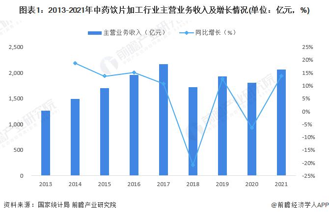 2023年中国中药行业市场现状和发展趋势分析 中药行业迎来发展新契机【组图】