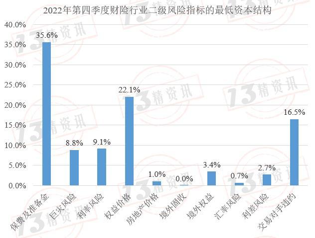 2022年度财险最低资本结构分析：风险评级为CD类的公司，与行业风险结构偏差较大！