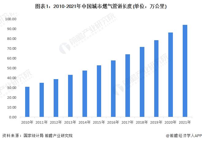 2023年中国城市燃气生产与供应行业市场供给分析 天然气供应逐年增加【组图】