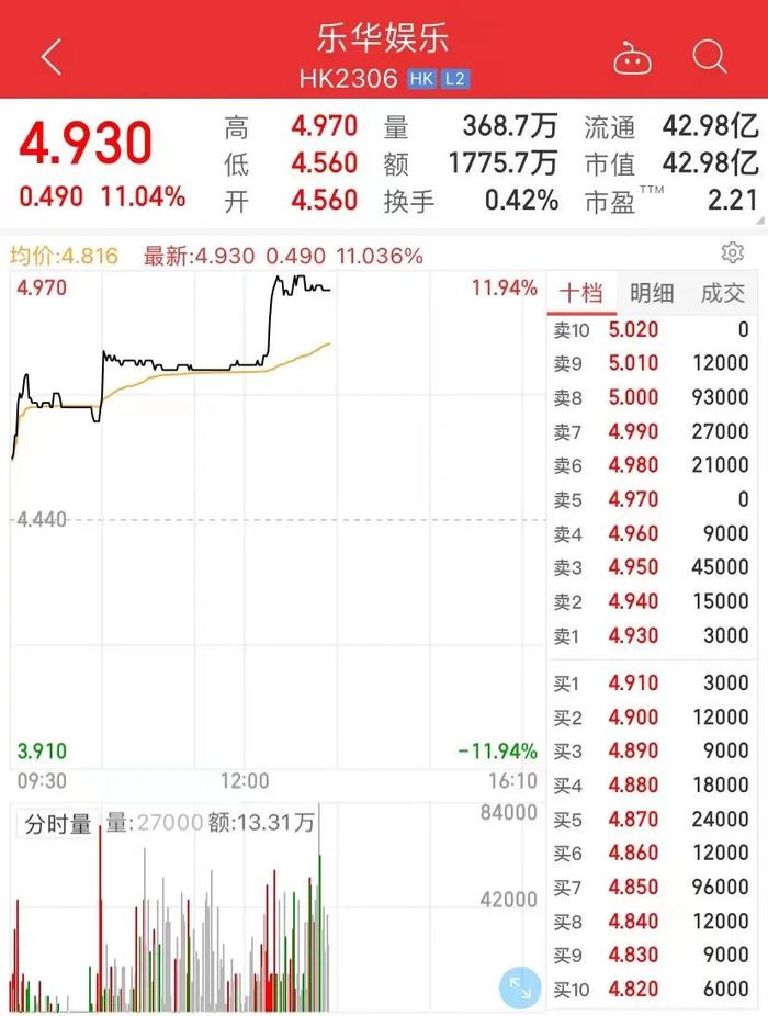 “赢麻了”，热搜也爆了！一场韩国选秀，让这家中国公司股价暴涨12%，王一博也是赢家